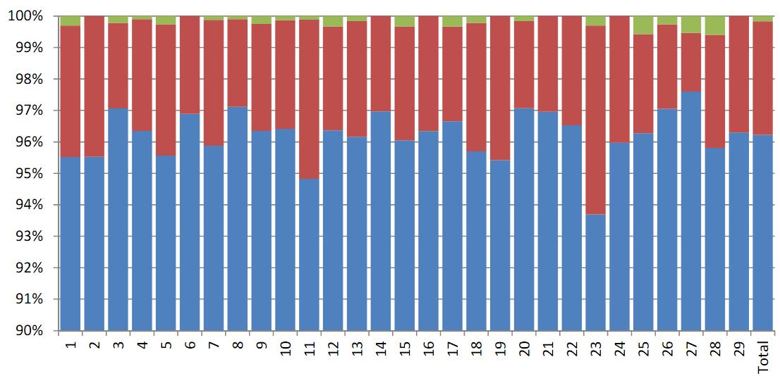 Ratio histogram of concordances between sire haplotype phased from SNP chip genotype and sire genotype from NGS sequencing