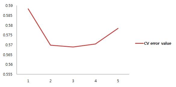 The plot of CV error value from Admixture analysis