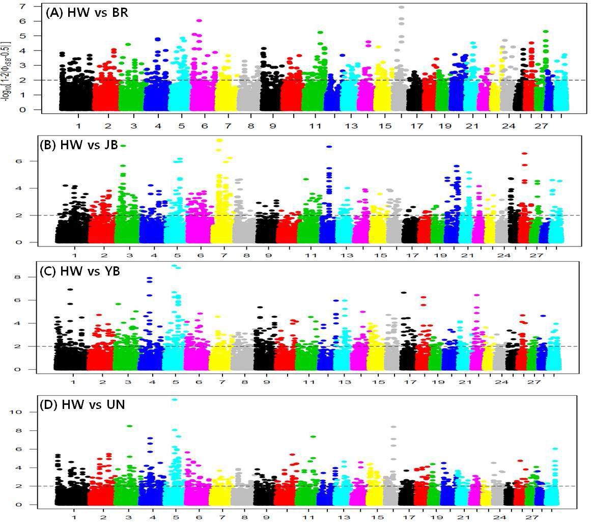 Plots over the genome of the HW/BR (a), HW/JB (b), HW/YB and HW/UN (d) pRSb scores for each SNPs