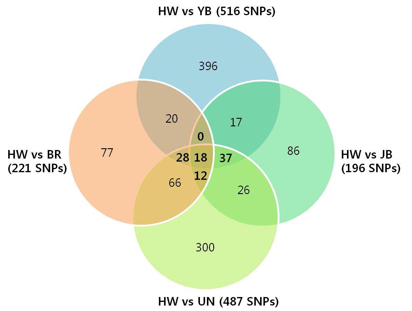 The Venn diagram indicates the numbers of the overlapped significant SNPs between the comparisons.