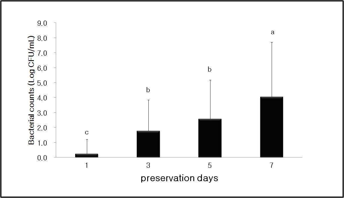 Change of total bacteria numbers on preservation day in boar liquid semen without antibiotics. a~cBar with different superscripts within treatments are significantly different(P< 0.01).