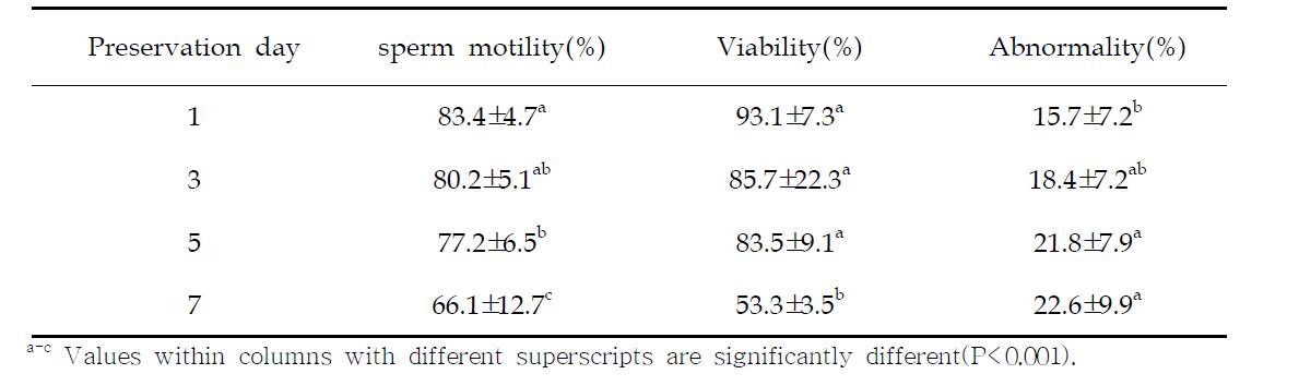 Boar sperm parameters on increasing liquid semen preservation days without Antibiotics