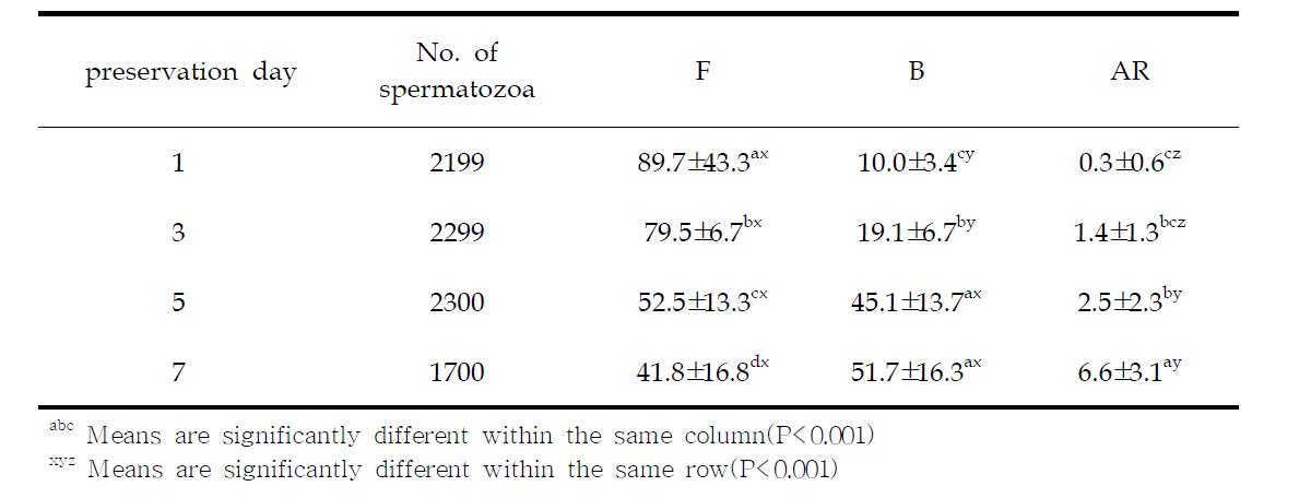 Acrosomal integrity of boar spermatozoa on increasing preservation days without antibiotics.