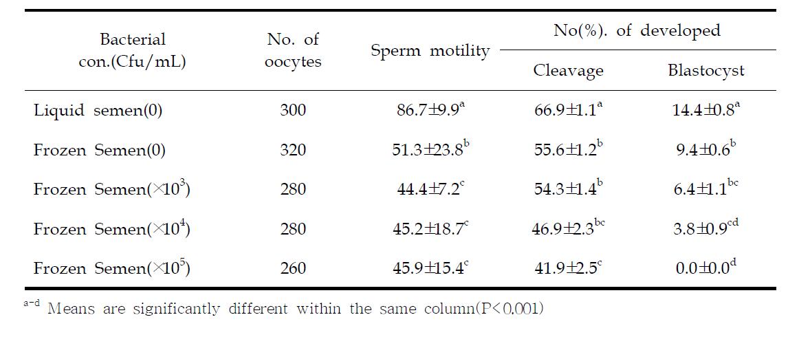 Effects of bacterial contamination in boar frozen semen on sperm motility and embryonic development of in vitro fertilization