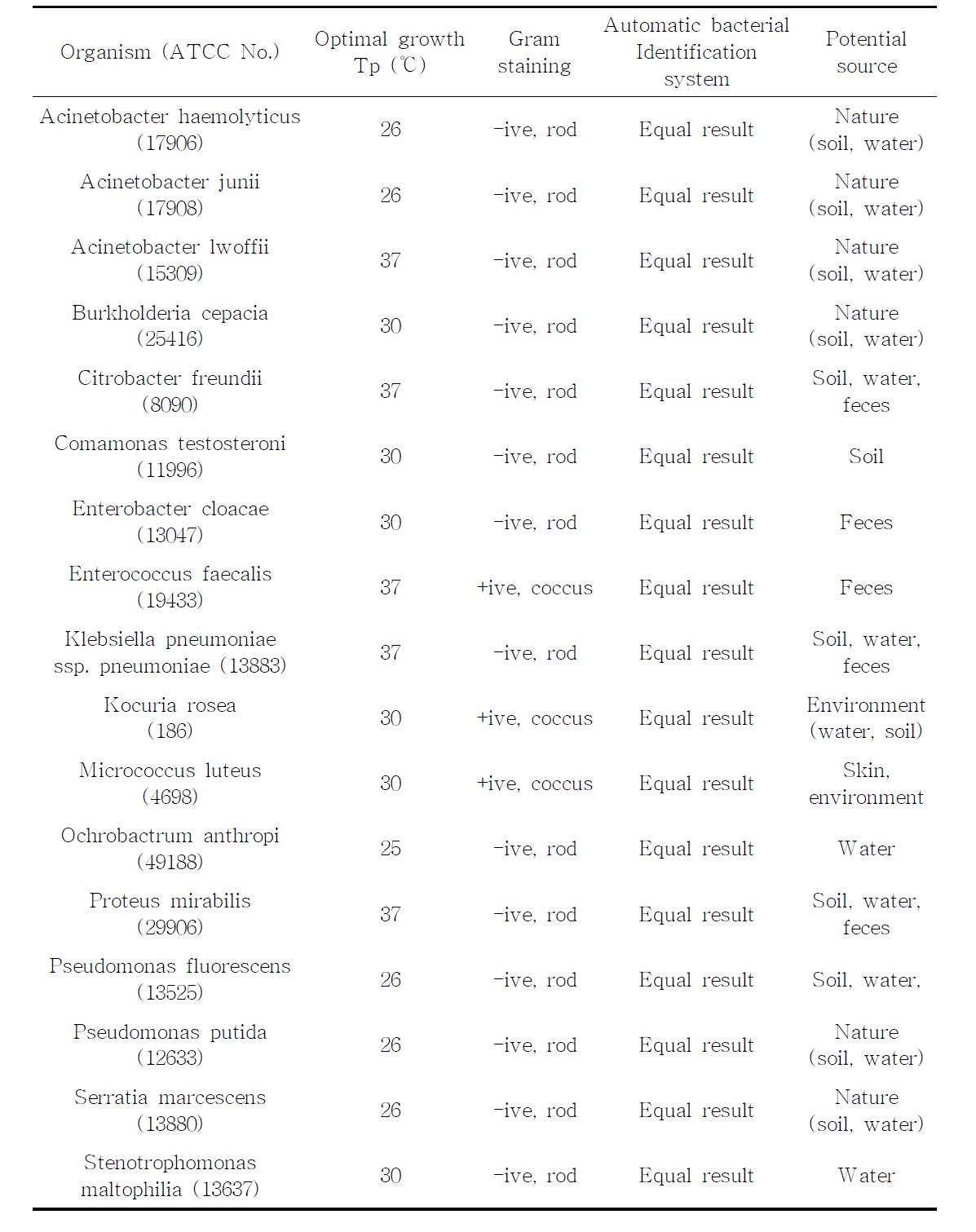 List of reference bacteria used in this study and their potential source