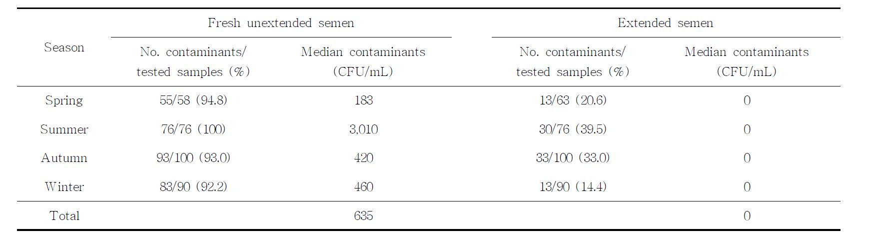 Seasonal prevalence of bacterial contaminants in boar semen