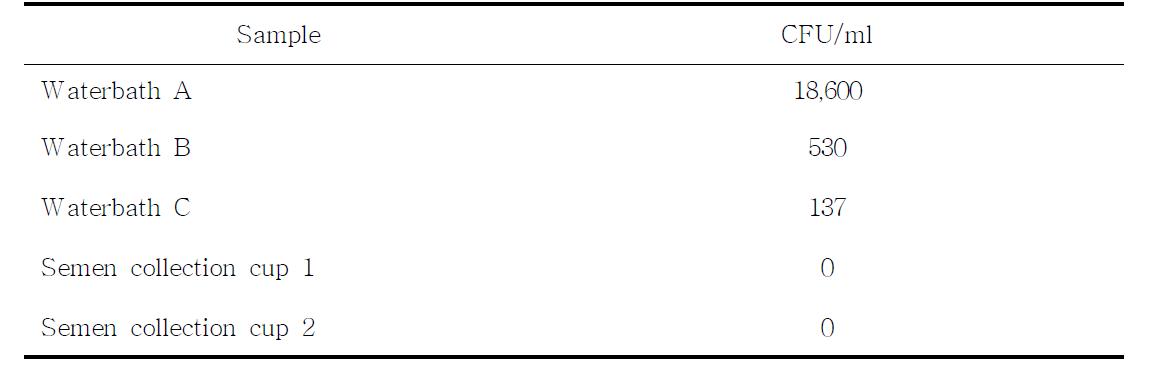Number of bacterial contaminants in each semen processing step