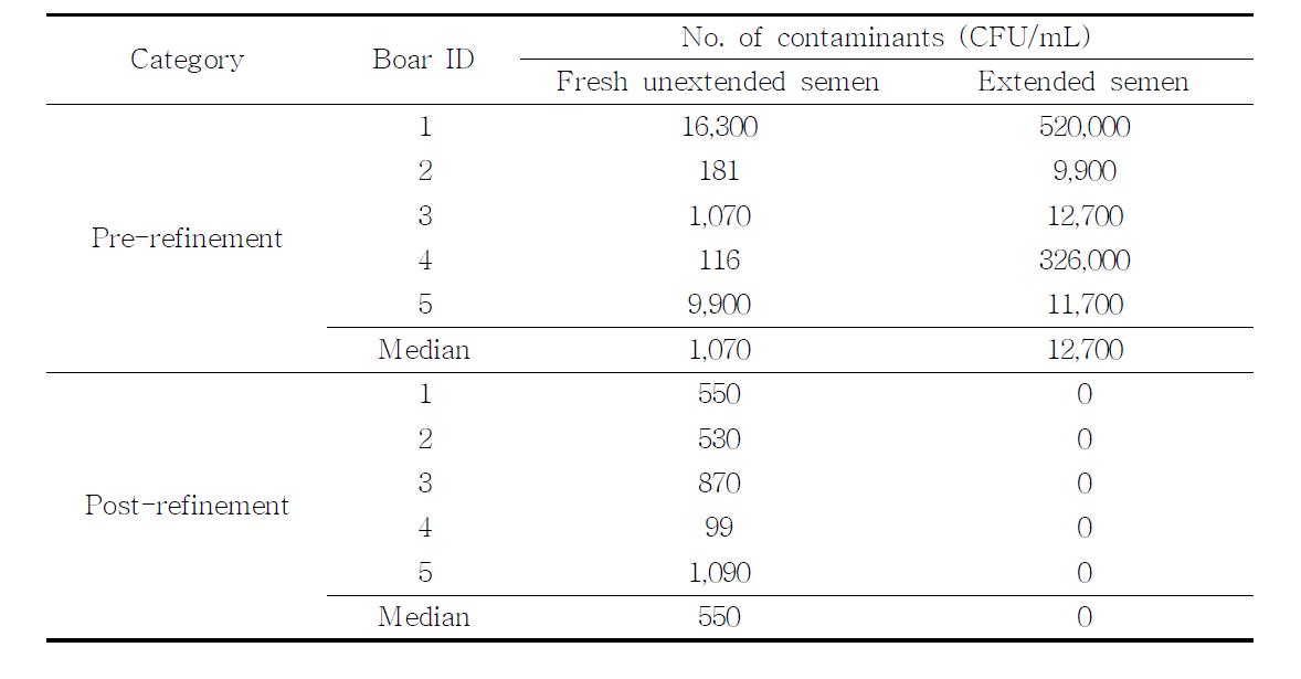 Level of bacteria in boar semen by refinement of contamination points