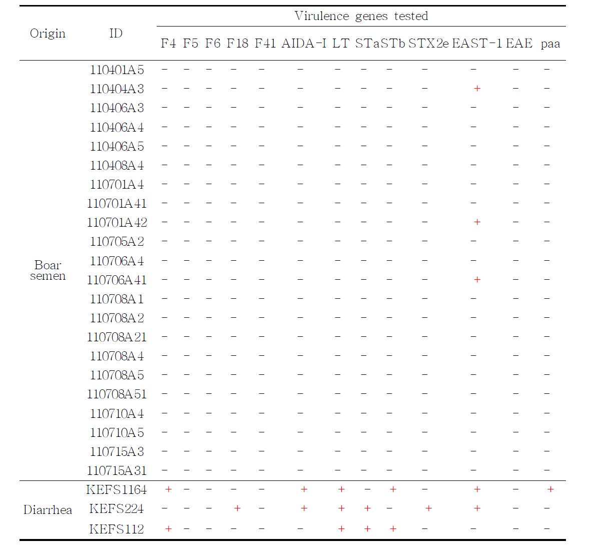 Comparison of virulence genes of E. coli isolated from semen and diarrhea of pigs