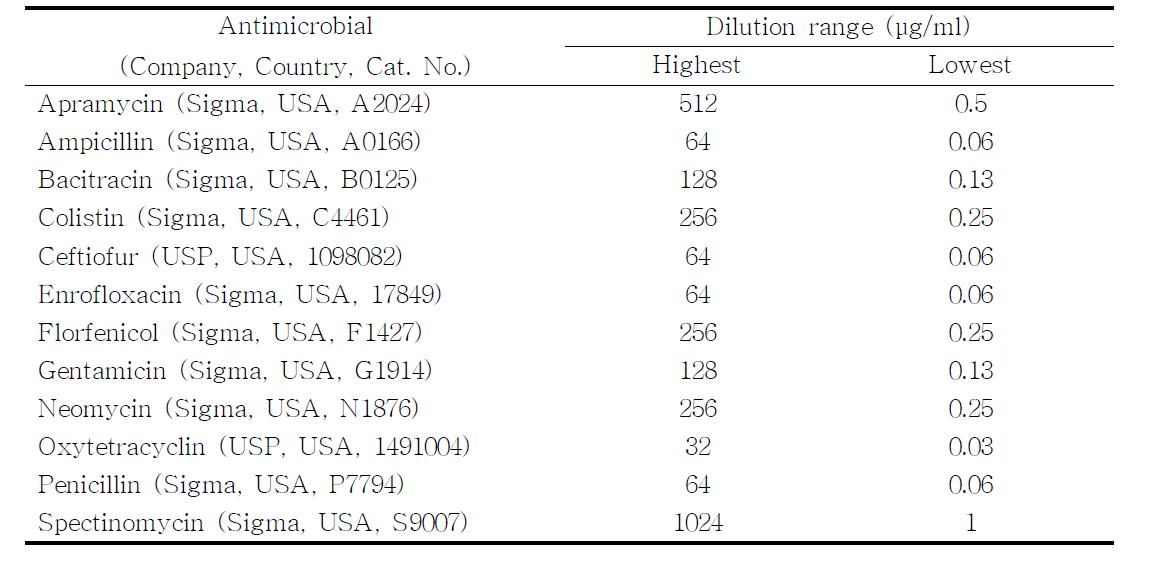Antimicrobial and its dilution range used in this study