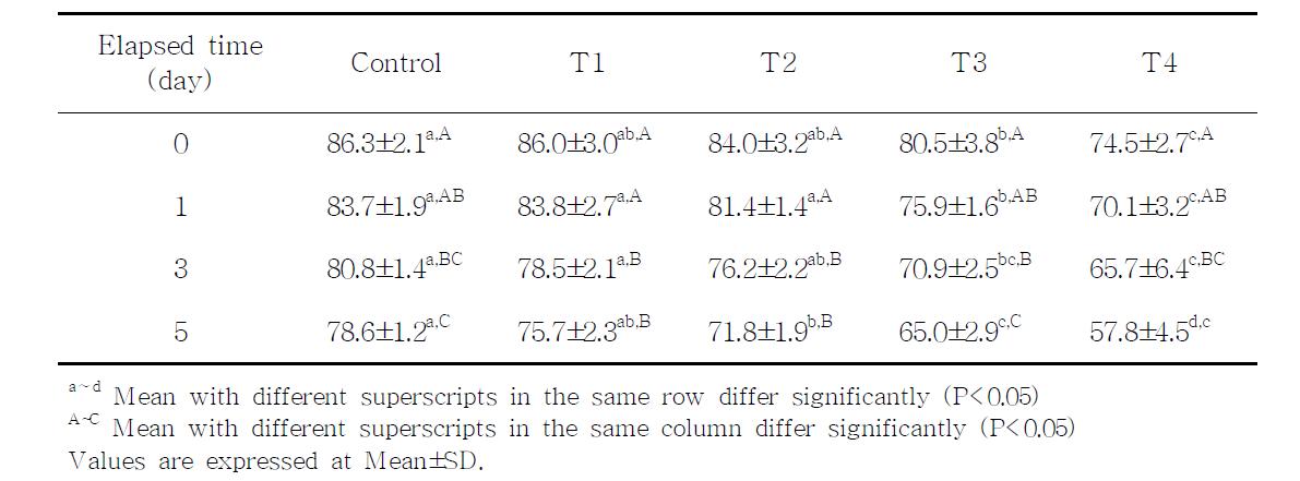 Effect of E. coli contamination on viability of porcine spermatozoa