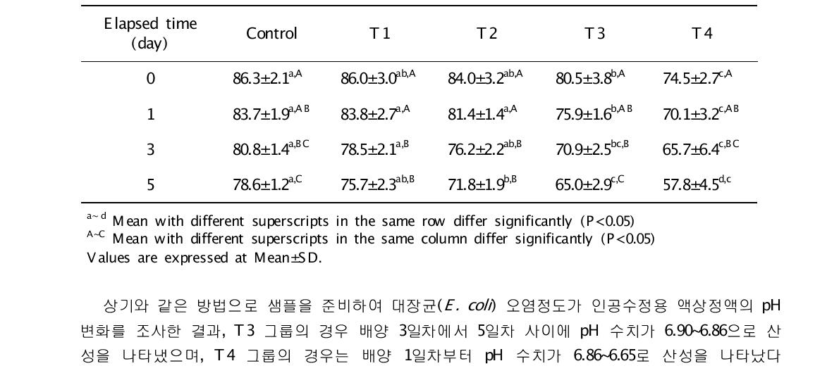 값을 유지하였다. T4 그룹의 경우에는 배양 1일차, T3 그룹에서는 배양 3일차에 pH 수치가 산성