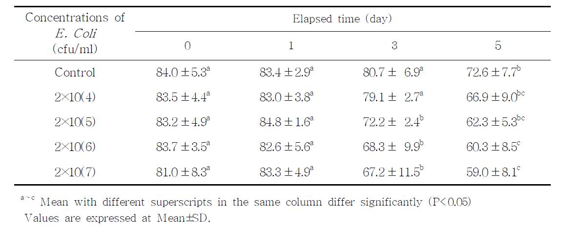 Effect of E. coli contamination on sperm motility of boar semen