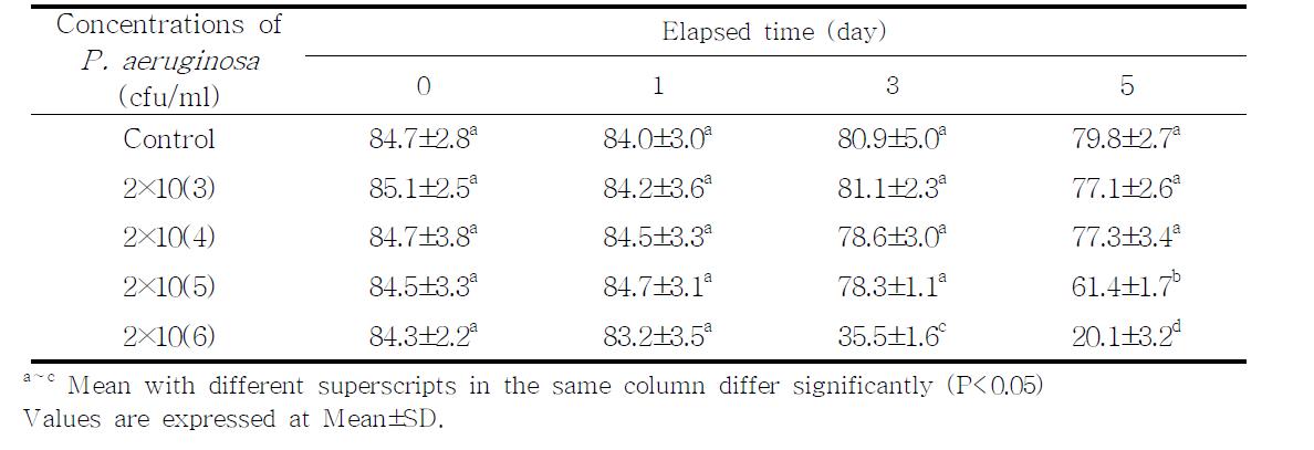 Effect of Pseudomonas aeruginosa contamination on sperm motility of boar semen