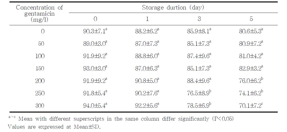 Effect of concentration of gentamicin supplementation on sperm motility in boar semen