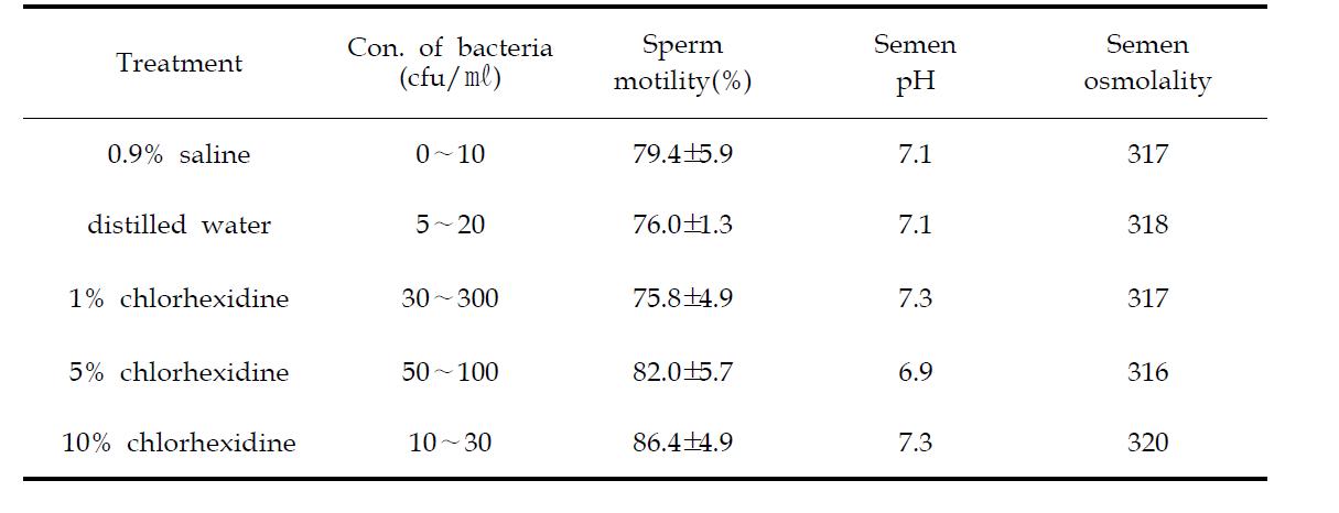 Effect of diverticulum preputiale washing on bacteria concentration and sperm quality