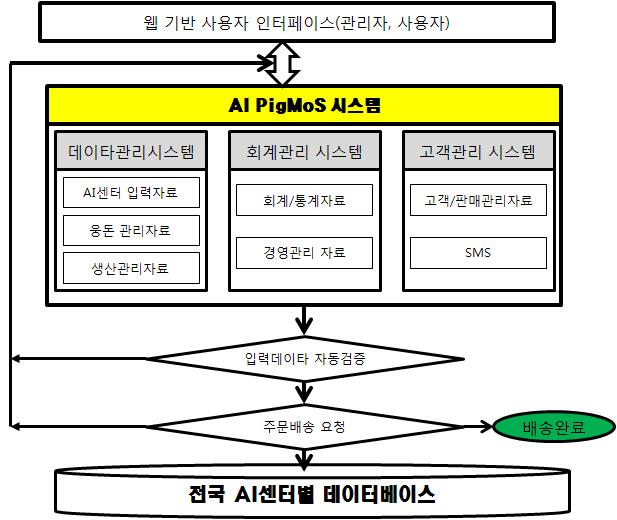 Flow of AI PigMoS Systme