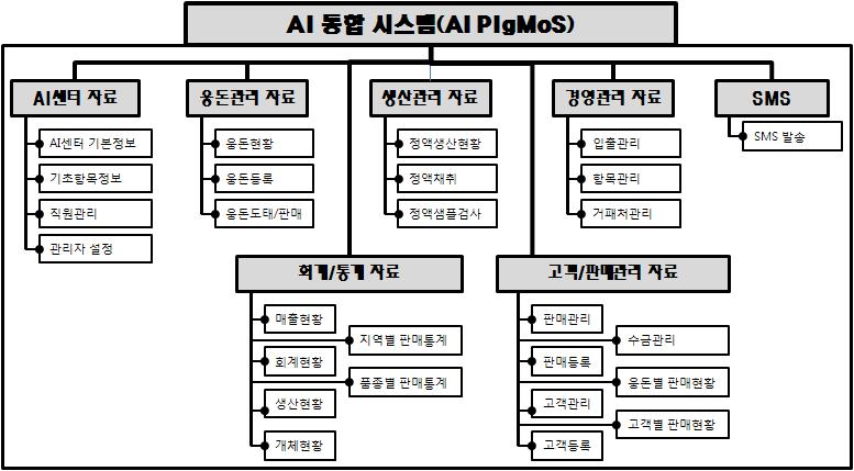 structure of AI PigMoS System