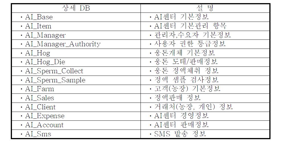 Designed DB List