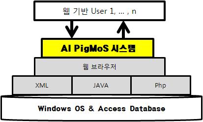 Development environment of AI PigMoS System