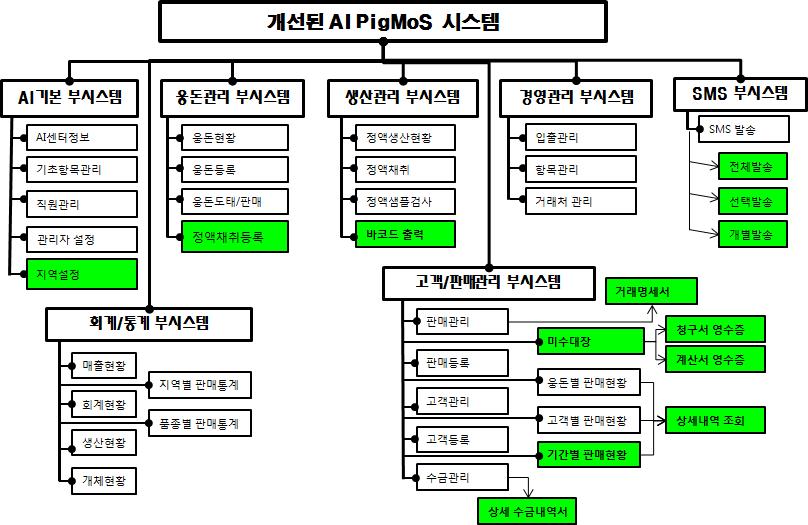 개선된 AI PigMoS 시스템 구성도