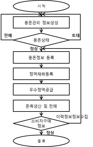 AI PigMoS 시스템의 자료흐름도