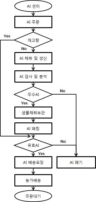 AI센터 흐름도