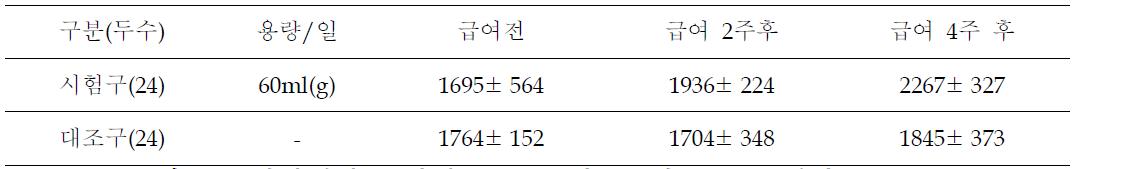 땅두릅 복합제의 급여에 따른 면역글로블린(IgG) 변화