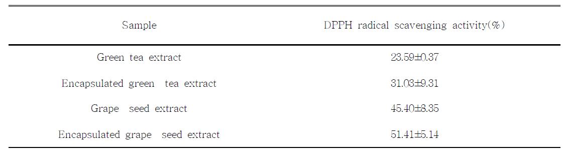 자몽종자추출물과 녹차추출물 용액(16.7%, w/v) 및 maltodextrin 미세캡슐화한 용액의 DPPH 소거능