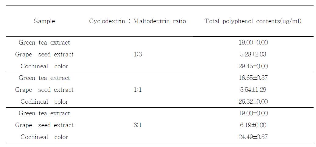 피복물질의 혼합비율을 이용하여 미세캡슐화한 기능성 용액(16.7%, w/v)의 총 폴리페놀함량
