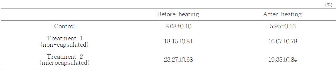 비캡슐화 및 미세캡슐화한 천연소재를 첨가한 패티의 가열 전, 후의 DPPH radical scavenging activity 측정