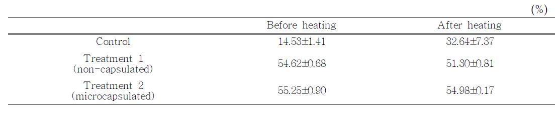 비캡슐화 및 미세캡슐화한 천연소재를 첨가한 소시지의 가열 전, 후의 DPPH radical scavenging activity(%) 측정
