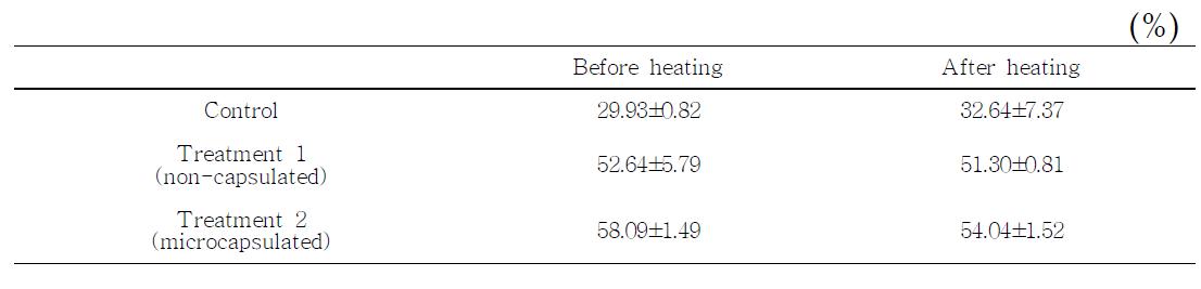 비캡슐화 및 미세캡슐화한 천연소재를 첨가한 프레스햄의 가열 전, 후의 DPPH radical scavenging activity 측정