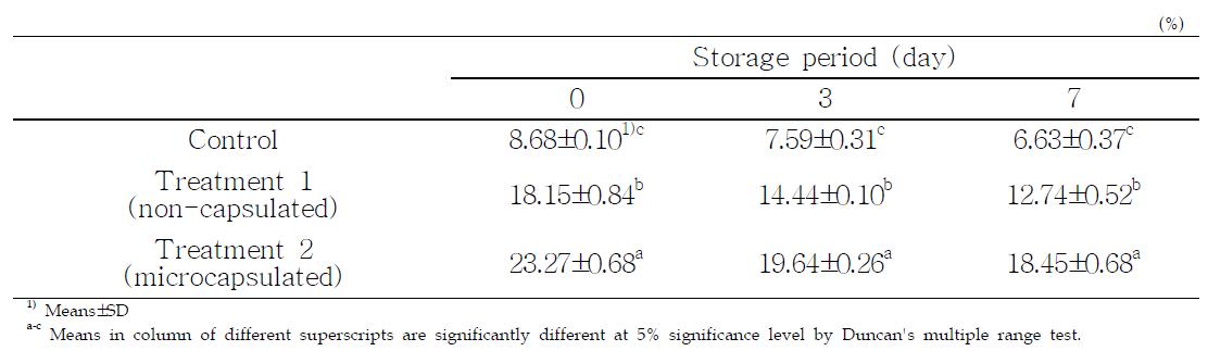 비캡슐화 및 미세캡슐화한 천연소재를 첨가한 패티의 4℃ 저장중의 DPPH radical scavenging activity(%) 측정