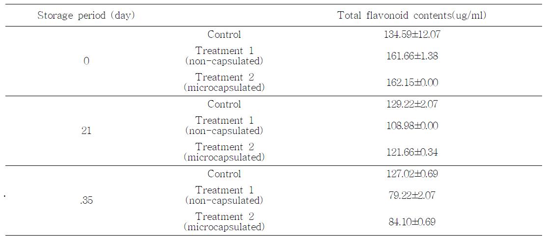 비캡슐화 및 미세캡슐화한 천연소재를 첨가한 프레스햄의 4℃ 저장 중 총 flavonoid 함량 측정