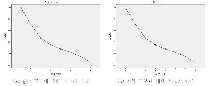 스크리 도표