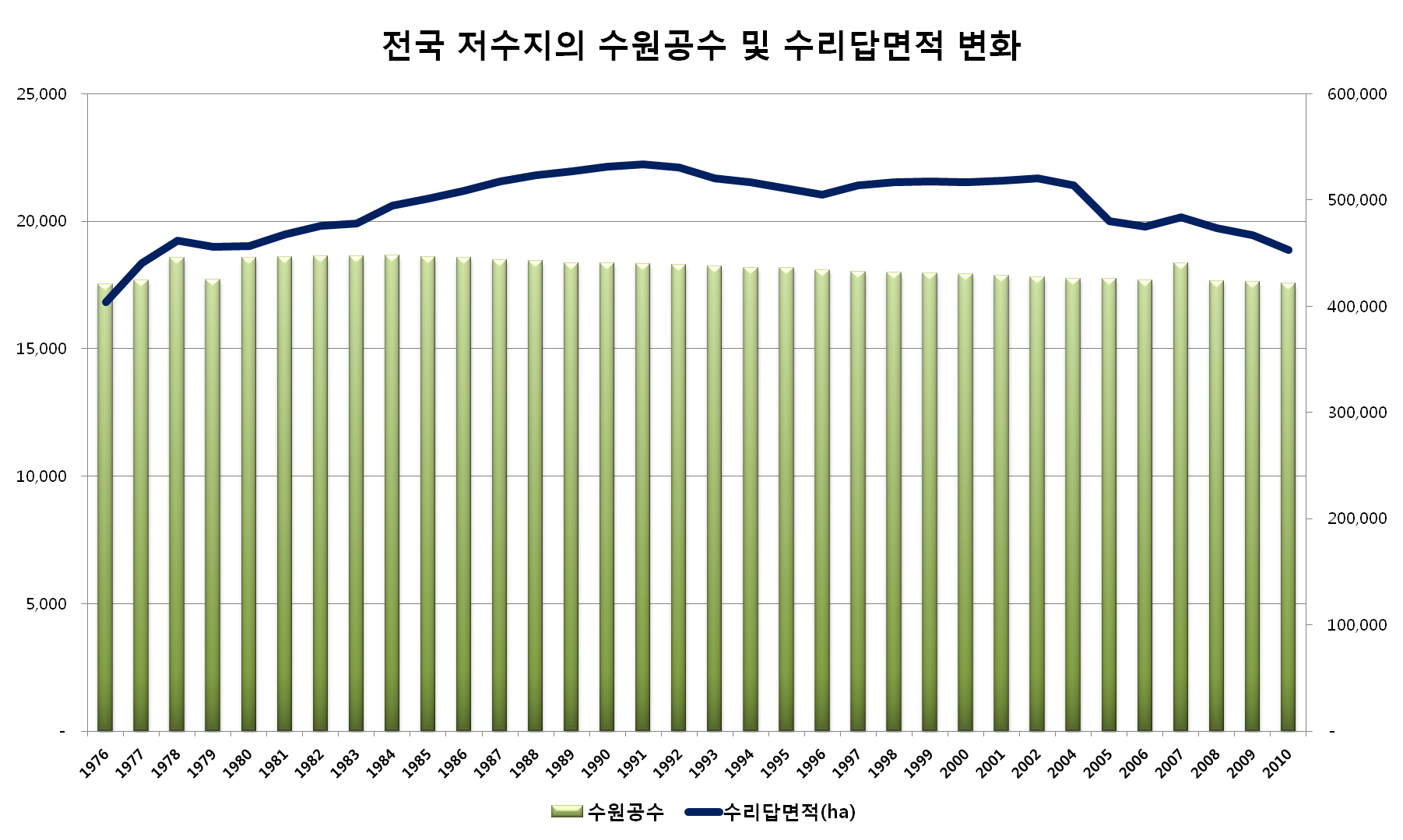 시기별 전국 저수지 수원공수 및 수리답면적의 변화