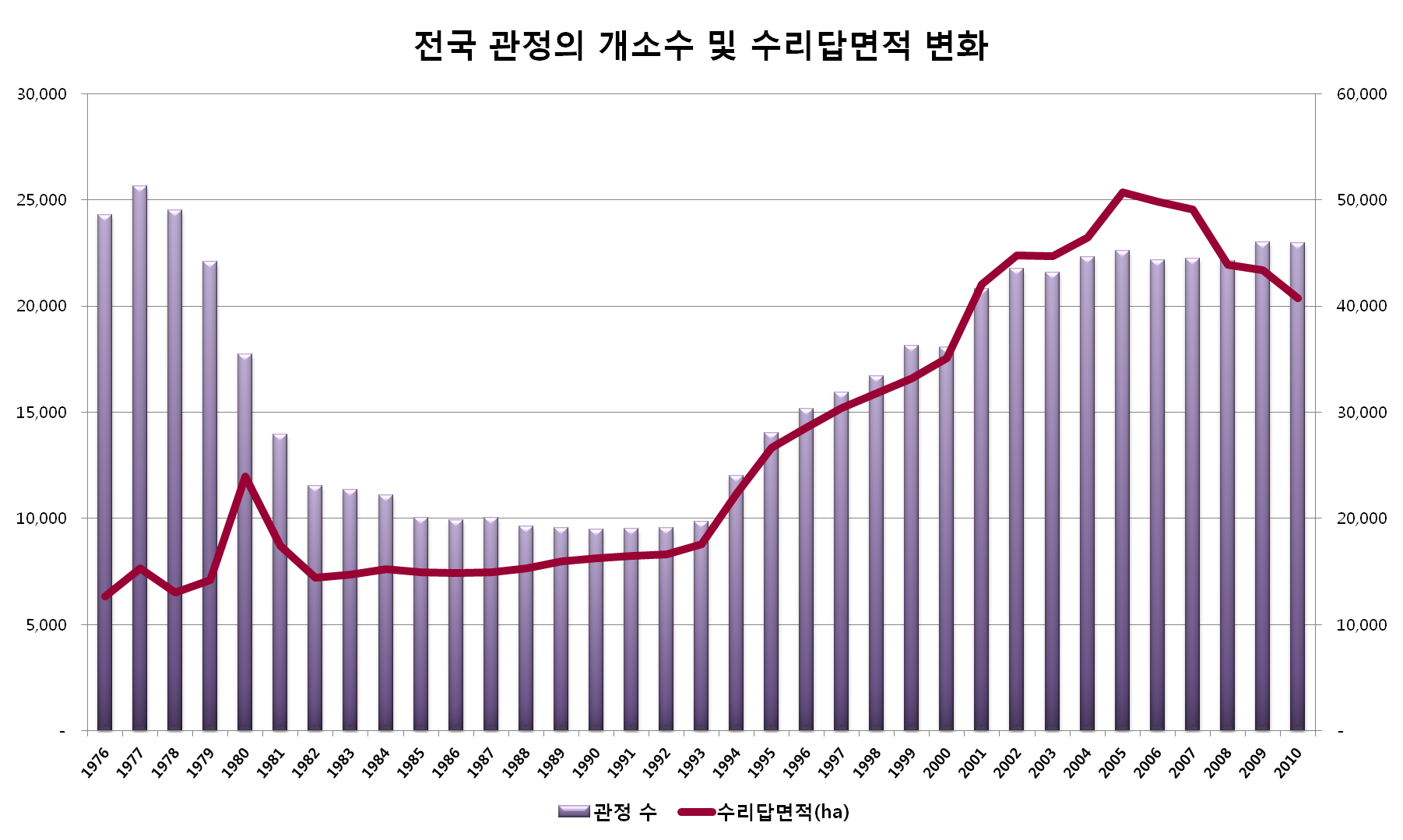 시기별 전국 관정 개소수 및 수리답면적의 변화