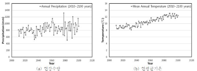 국가표준 시나리오에 따른 미래 연강수량 및 평균기온 변화 추이 예측