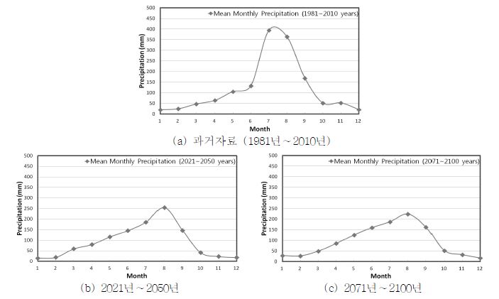 과거 및 미래 기후 예측값 월평균 강수량 비교