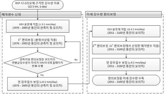 분위사상법을 이용한 편의보정 순서도