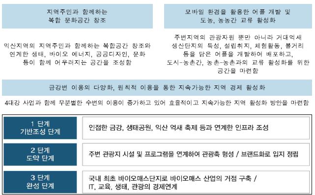 인근 관광자원 연계 및 지역경제 활성화 방안 단계별 계획