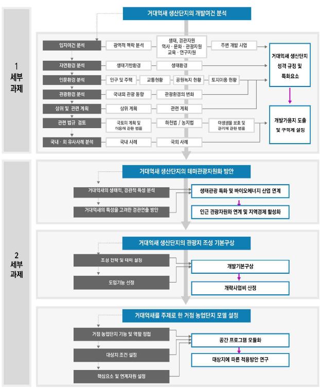 연구개발 추진체계도