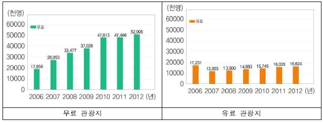 전라북도 관광지의 방문객수