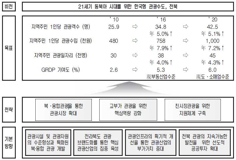 계획의 목표와 전략