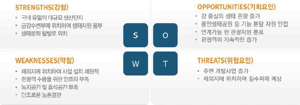 SWOT 분석