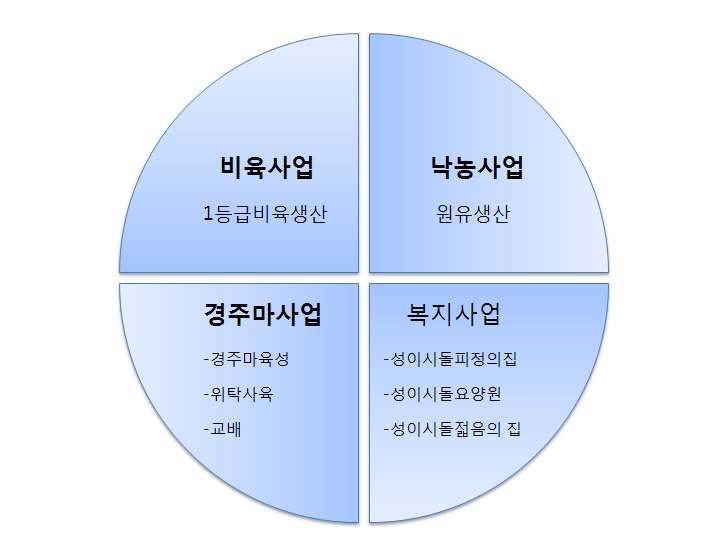 성이시돌 목장의 사업부문