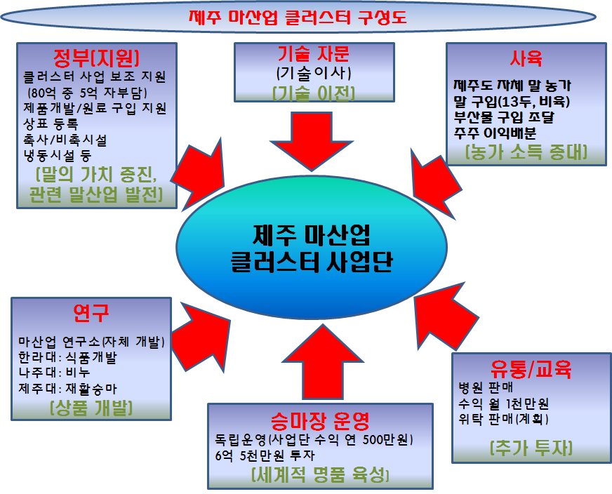 제주마산업클러스터의 구성도