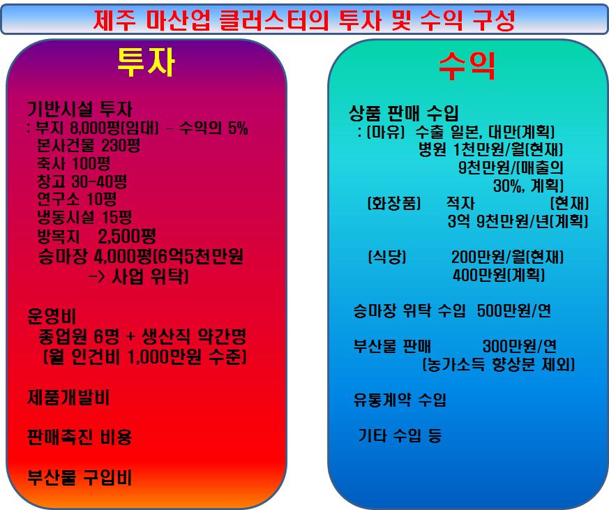 제주 마산업 클러스터의 투자 및 수익 구성