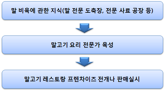 마육 및 마유 사업의 순서